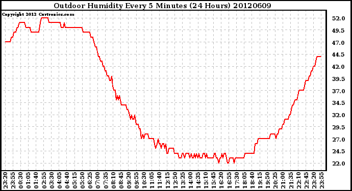 Milwaukee Weather Outdoor Humidity<br>Every 5 Minutes<br>(24 Hours)