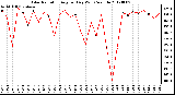 Milwaukee Weather Solar Radiation<br>Avg per Day W/m2/minute