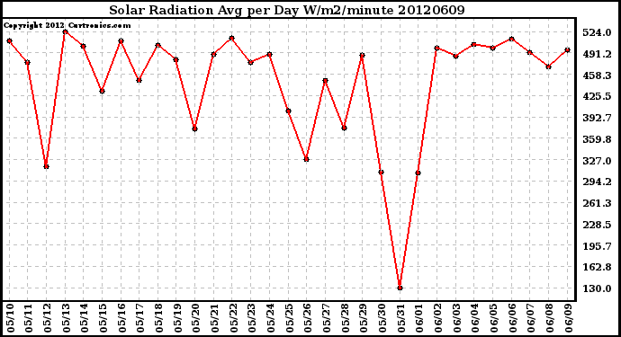 Milwaukee Weather Solar Radiation<br>Avg per Day W/m2/minute