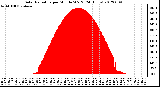 Milwaukee Weather Solar Radiation<br>per Minute W/m2<br>(24 Hours)