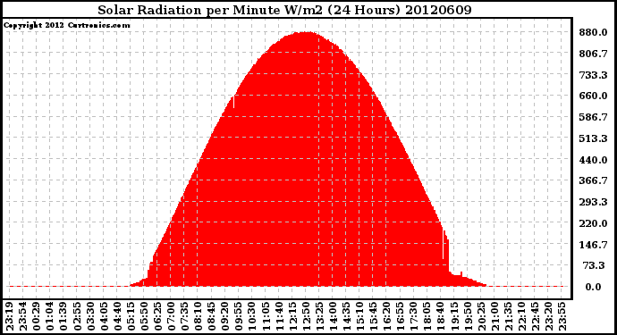 Milwaukee Weather Solar Radiation<br>per Minute W/m2<br>(24 Hours)