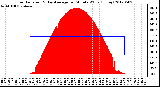 Milwaukee Weather Solar Radiation<br>& Day Average<br>per Minute W/m2<br>(Today)