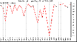 Milwaukee Weather Solar Radiation<br>per Day KW/m2