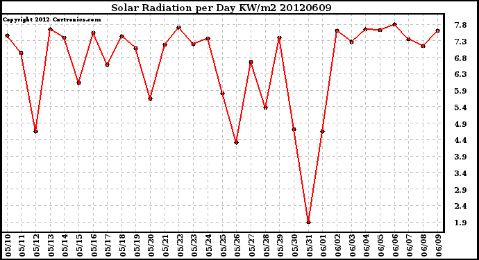 Milwaukee Weather Solar Radiation<br>per Day KW/m2