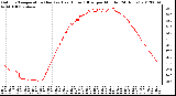 Milwaukee Weather Outdoor Temperature (Red)<br>vs Heat Index (Blue)<br>per Minute<br>(24 Hours)