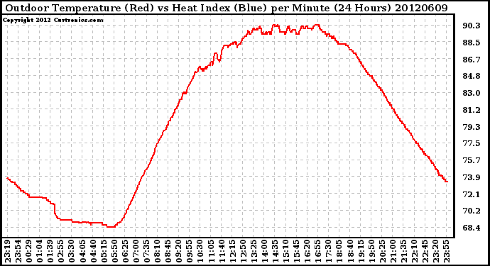 Milwaukee Weather Outdoor Temperature (Red)<br>vs Heat Index (Blue)<br>per Minute<br>(24 Hours)