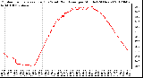 Milwaukee Weather Outdoor Temperature (Red)<br>vs Wind Chill (Blue)<br>per Minute<br>(24 Hours)