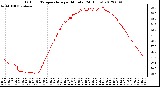 Milwaukee Weather Outdoor Temperature<br>per Minute<br>(24 Hours)