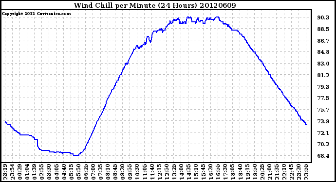 Milwaukee Weather Wind Chill<br>per Minute<br>(24 Hours)