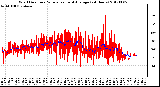 Milwaukee Weather Wind Direction<br>Normalized and Average<br>(24 Hours)