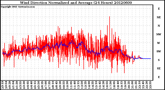 Milwaukee Weather Wind Direction<br>Normalized and Average<br>(24 Hours)