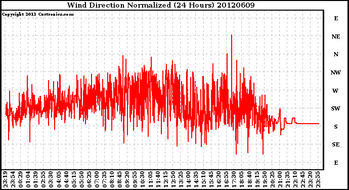 Milwaukee Weather Wind Direction<br>Normalized<br>(24 Hours)