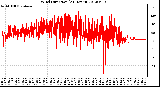 Milwaukee Weather Wind Direction<br>(24 Hours)