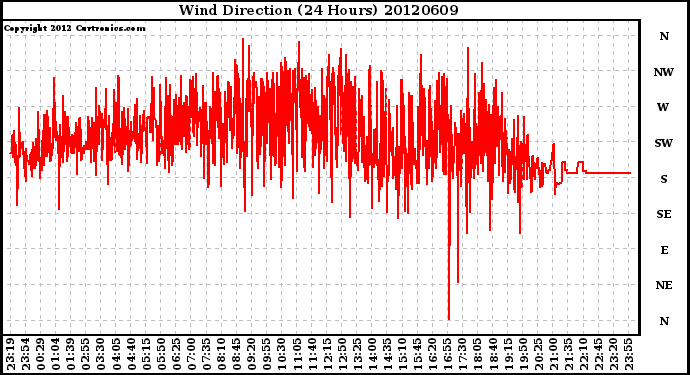 Milwaukee Weather Wind Direction<br>(24 Hours)