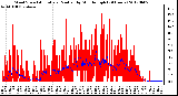 Milwaukee Weather Wind Speed<br>Actual and Median<br>by Minute mph<br>(24 Hours)