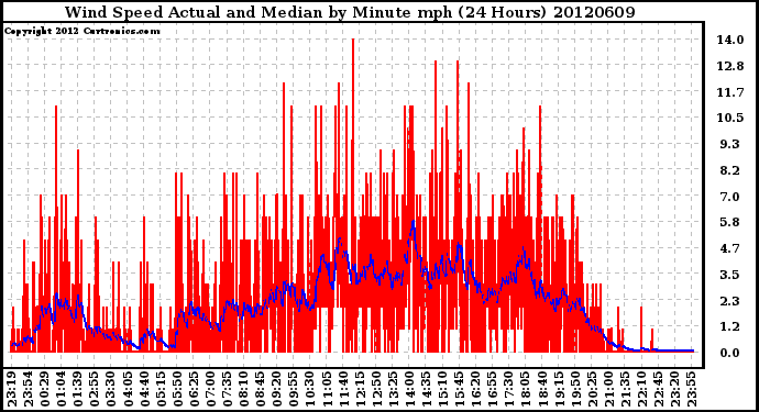 Milwaukee Weather Wind Speed<br>Actual and Median<br>by Minute mph<br>(24 Hours)