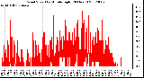 Milwaukee Weather Wind Speed<br>by Minute mph<br>(24 Hours)