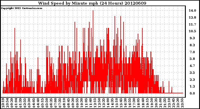 Milwaukee Weather Wind Speed<br>by Minute mph<br>(24 Hours)