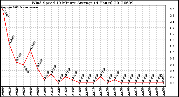 Milwaukee Weather Wind Speed<br>10 Minute Average<br>(4 Hours)