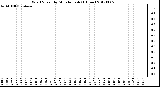 Milwaukee Weather Wind Speed<br>by Minute mph<br>(1 Hour)