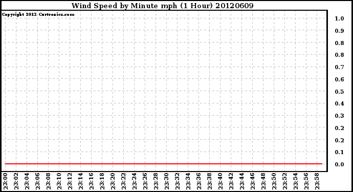 Milwaukee Weather Wind Speed<br>by Minute mph<br>(1 Hour)