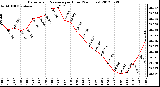 Milwaukee Weather Barometric Pressure<br>per Hour<br>(24 Hours)