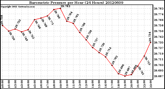 Milwaukee Weather Barometric Pressure<br>per Hour<br>(24 Hours)