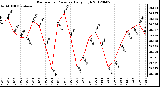 Milwaukee Weather Barometric Pressure<br>Daily High