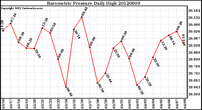 Milwaukee Weather Barometric Pressure<br>Daily High