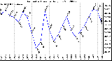 Milwaukee Weather Barometric Pressure<br>Daily Low