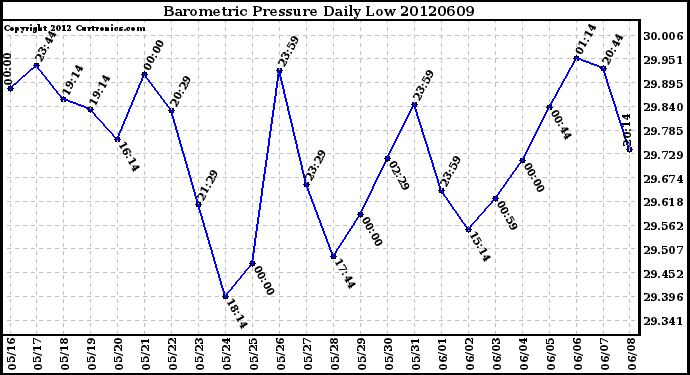 Milwaukee Weather Barometric Pressure<br>Daily Low