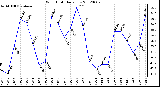 Milwaukee Weather Wind Chill<br>Daily Low