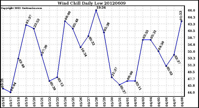 Milwaukee Weather Wind Chill<br>Daily Low