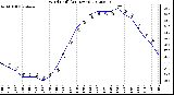 Milwaukee Weather Wind Chill<br>(24 Hours)