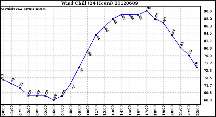 Milwaukee Weather Wind Chill<br>(24 Hours)