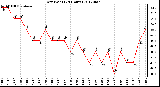 Milwaukee Weather Dew Point<br>(24 Hours)