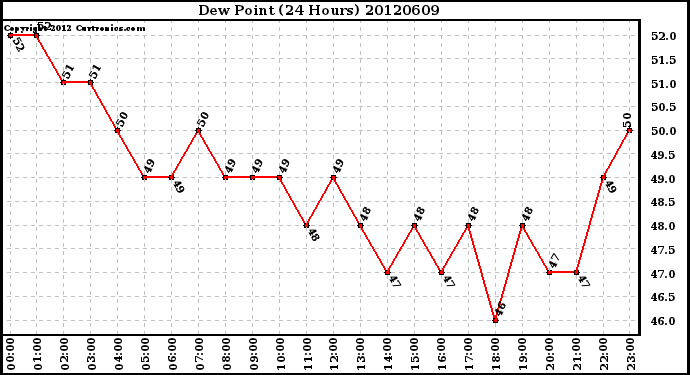 Milwaukee Weather Dew Point<br>(24 Hours)