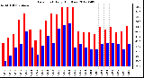 Milwaukee Weather Dew Point<br>Daily High/Low