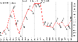 Milwaukee Weather Dew Point<br>Daily High