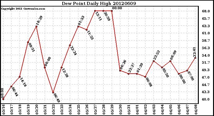 Milwaukee Weather Dew Point<br>Daily High