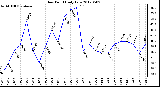 Milwaukee Weather Dew Point<br>Daily Low