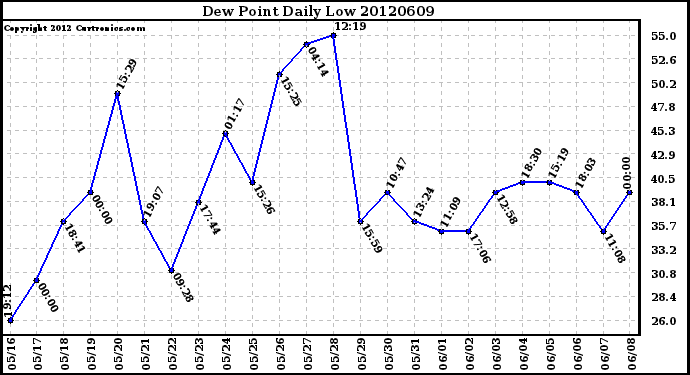 Milwaukee Weather Dew Point<br>Daily Low