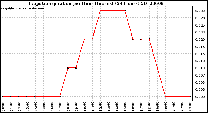 Milwaukee Weather Evapotranspiration<br>per Hour (Inches)<br>(24 Hours)