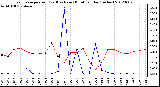 Milwaukee Weather Evapotranspiration<br>(Red) vs Rain (Blue)<br>per Day (Inches)