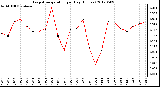 Milwaukee Weather Evapotranspiration<br>per Day (Inches)