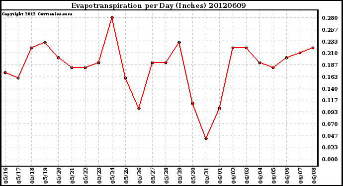 Milwaukee Weather Evapotranspiration<br>per Day (Inches)