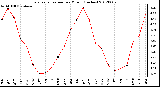 Milwaukee Weather Evapotranspiration<br>per Month (Inches)