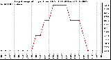 Milwaukee Weather Evapotranspiration<br>per Hour (Oz/sq ft)<br>(24 Hours)