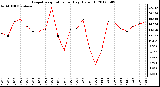 Milwaukee Weather Evapotranspiration<br>per Day (Oz/sq ft)