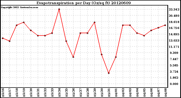 Milwaukee Weather Evapotranspiration<br>per Day (Oz/sq ft)